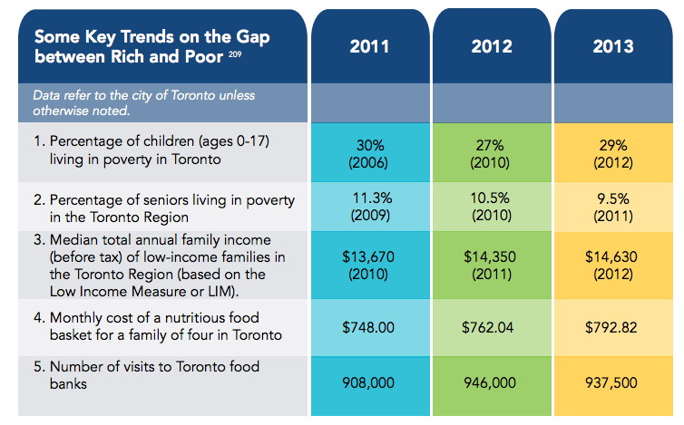Key trends on the gap between the rich and poor in Toronto