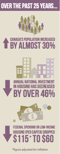 Reductions in housing funding in Canada
