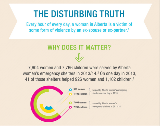Violence against women in Alberta infographic