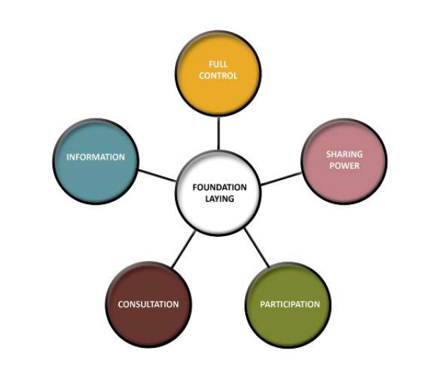 Types of participation