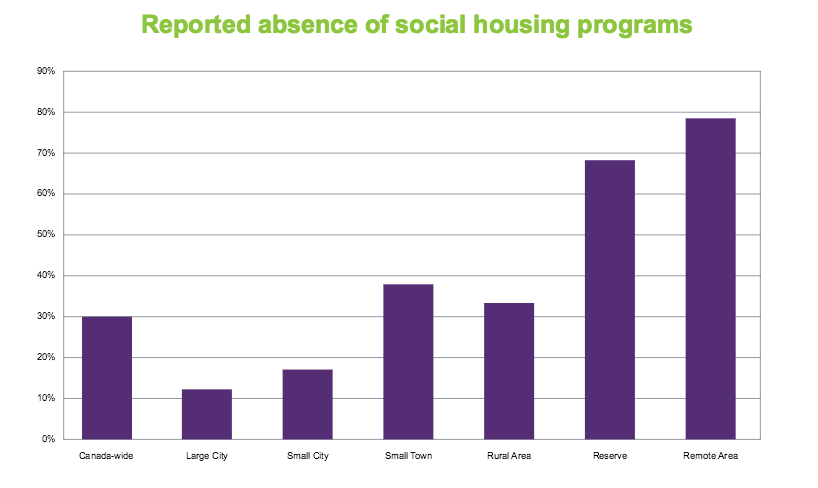 Reported lack of social housing programs
