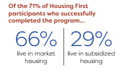 Of the 71% of Housing First participants who successfully completed the program... 66% 29% live in market housing live in subsidized housing