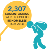 2, 307 Edmontonians were found to be homeless (Oct. 2014).