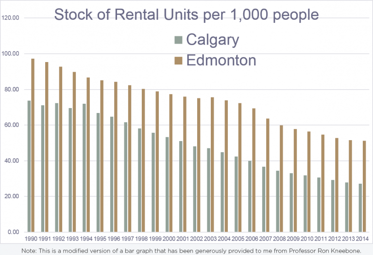 Stock of Rental Units per 1,000 people
