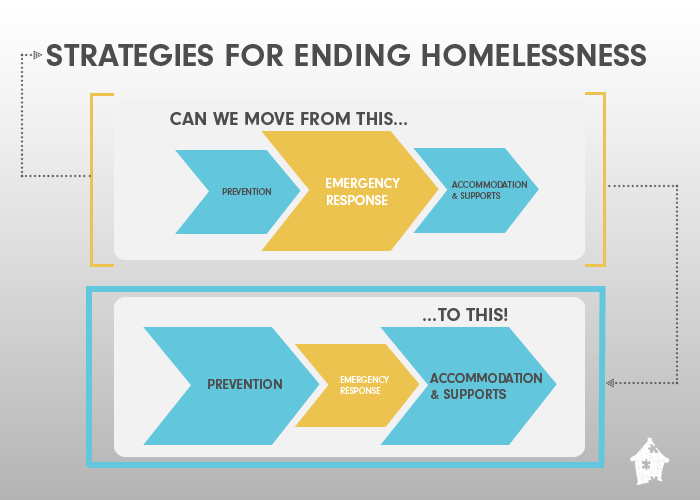 Strategy framework for ending homelessness