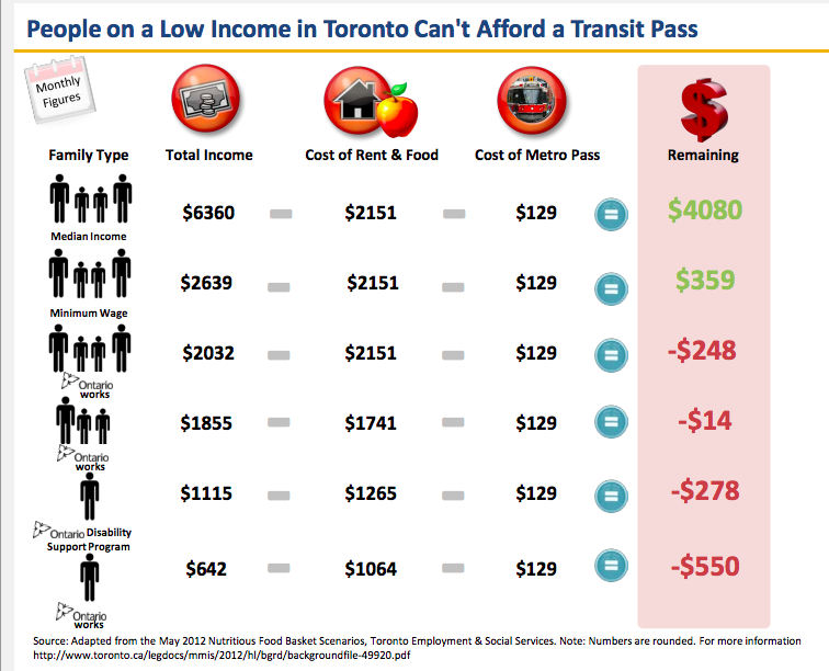 People on low income can't afford a Toronto Metropass