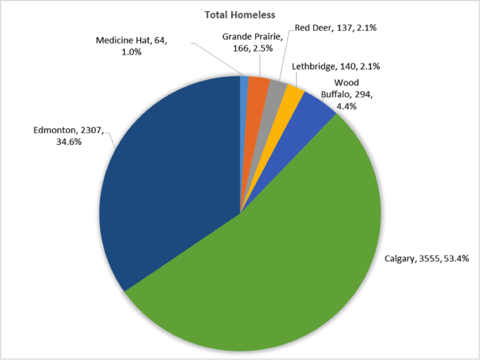 Total number of homeless people in Alberta, Canada