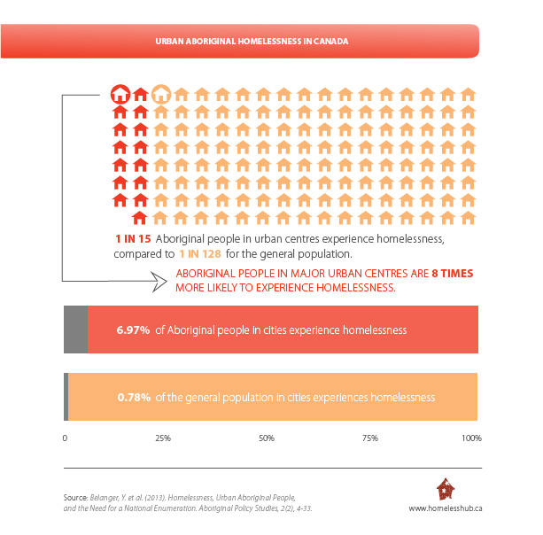 Urban Aboriginal Homelessness in Canada