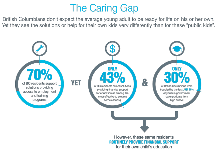 British Columbians don’t expect the average young adult to be ready for life on his or her own. Yet they see the solutions or help for their own kids very differently than for these “public kids”.