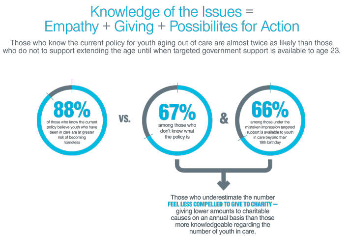 Those who know the current policy for youth aging out of care are almost twice as likely than those who do not to support extending the age until when targeted government support is available to age 23.