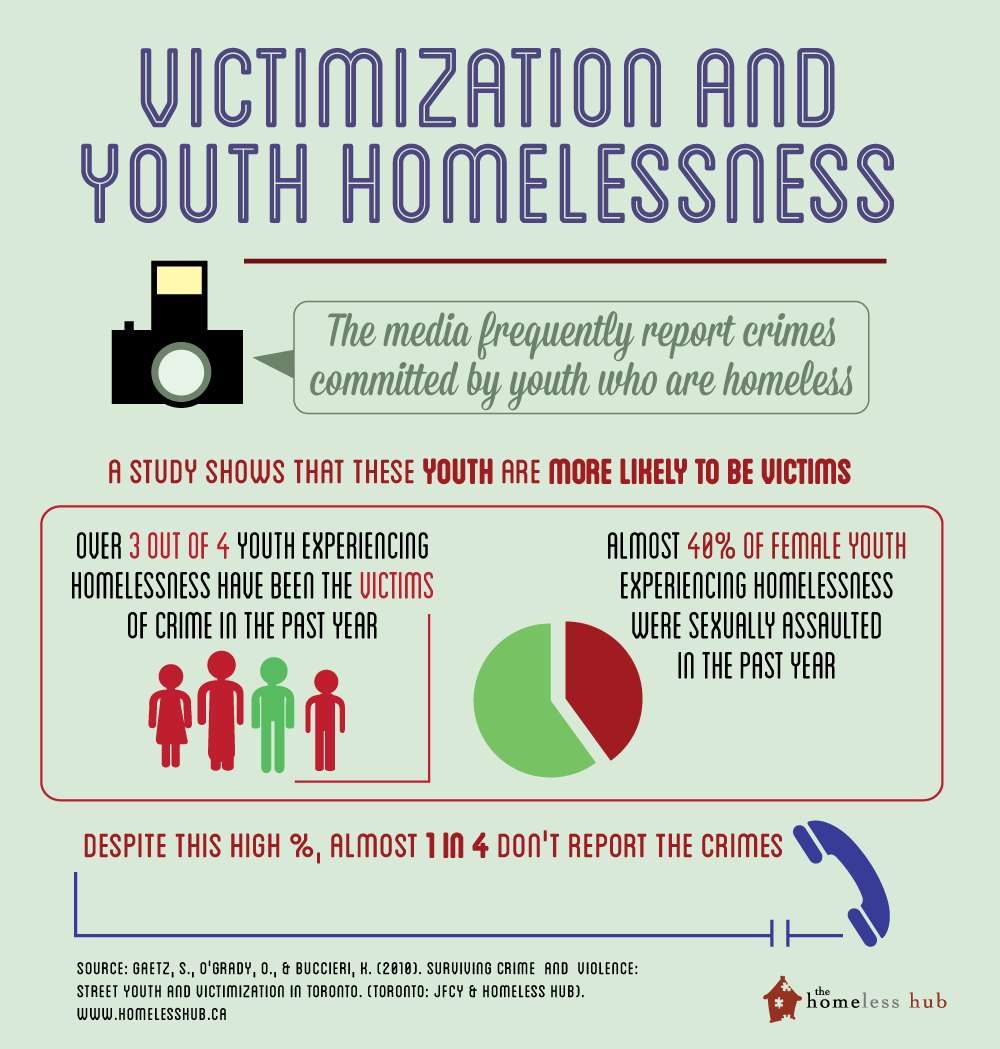 Victimization and Youth Homelessness Infographic