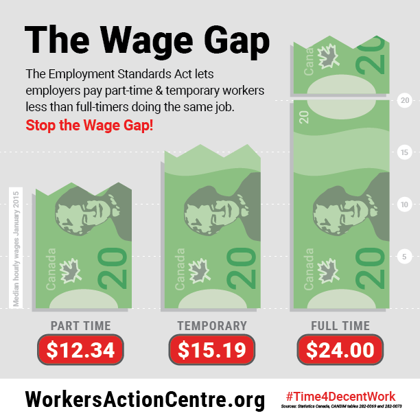 The Wage Gap infographic