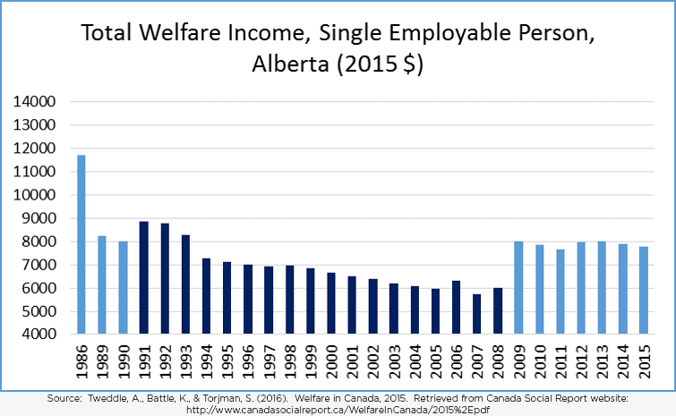 Total Welfare Income, Single Employable Person, Alberta (2015$)