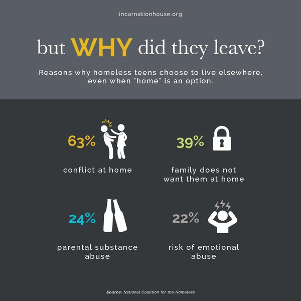 But why did they leave? infographic by Incarnation House
