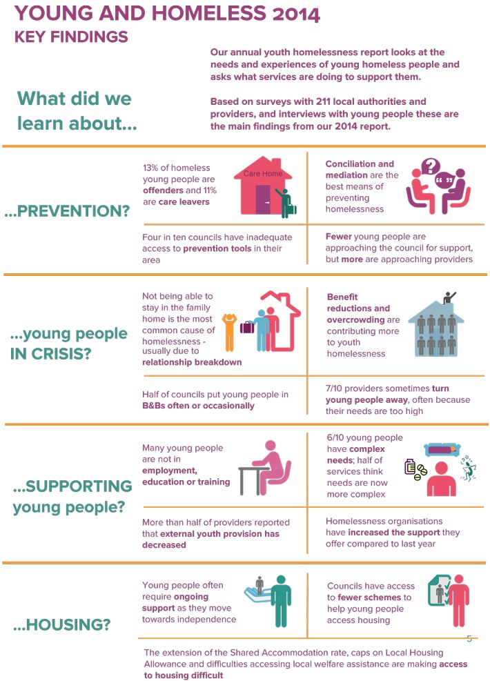 Infographic from Homeless Link 2014 Young and Homeless Report