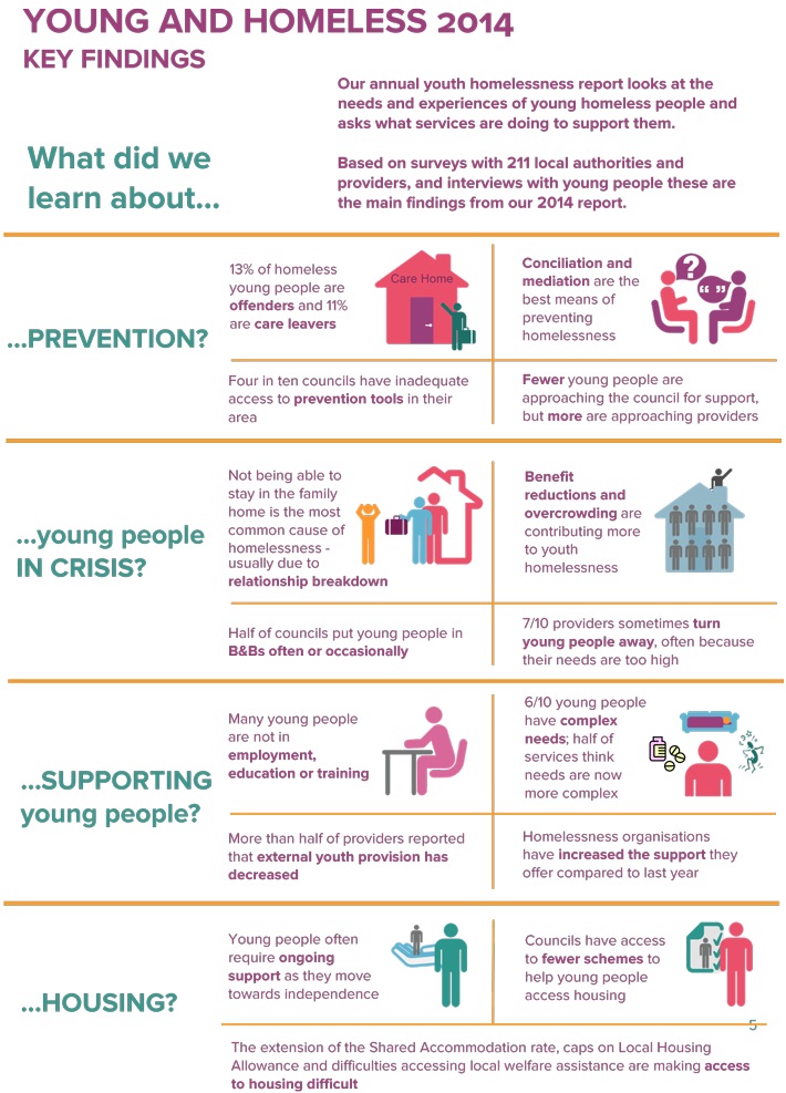 Infographic Needs And Experiences Of Young Homeless People The Homeless Hub 