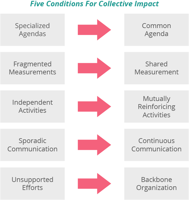 Specialized agendas to common agenda. Fragmented measurements to shared measurements. Independent activities to mutually reinforcing activities. Sporadic communication to continuous communication. Unsupported efforts to backbone organization.