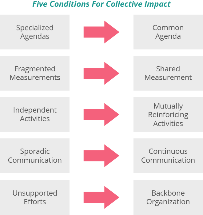 When Collective Impact Has Impact: A Cross-Site Study of 25 Collective  Impact Initiatives - ORS Impact