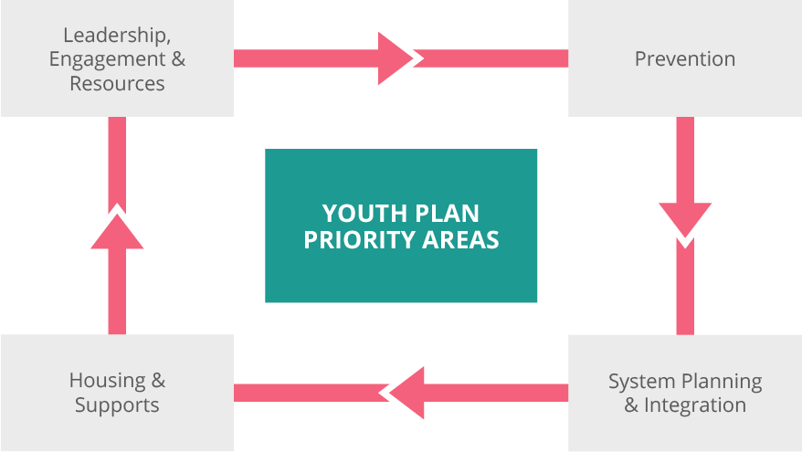 Youth plan priority areas are outlined below.