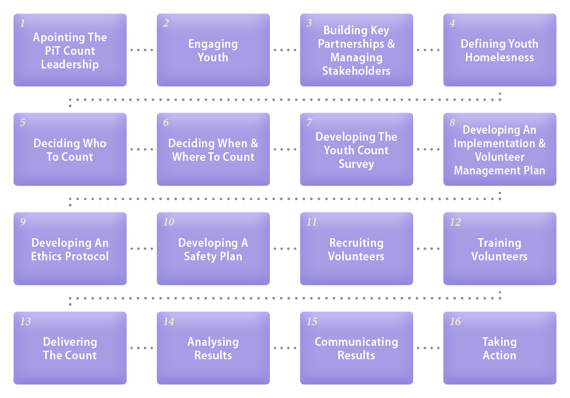 The 14 steps of the planning process