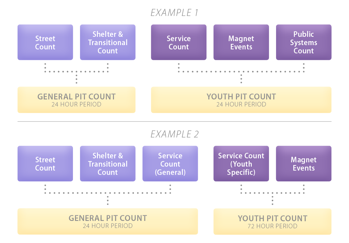 2 examples of combining a general PiT Count and a Youth Count.