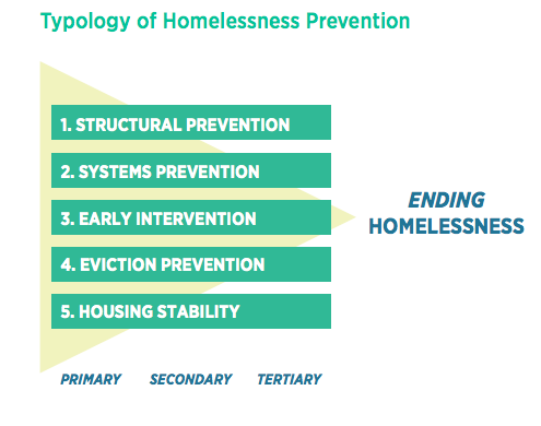The typology of homelessness prevention