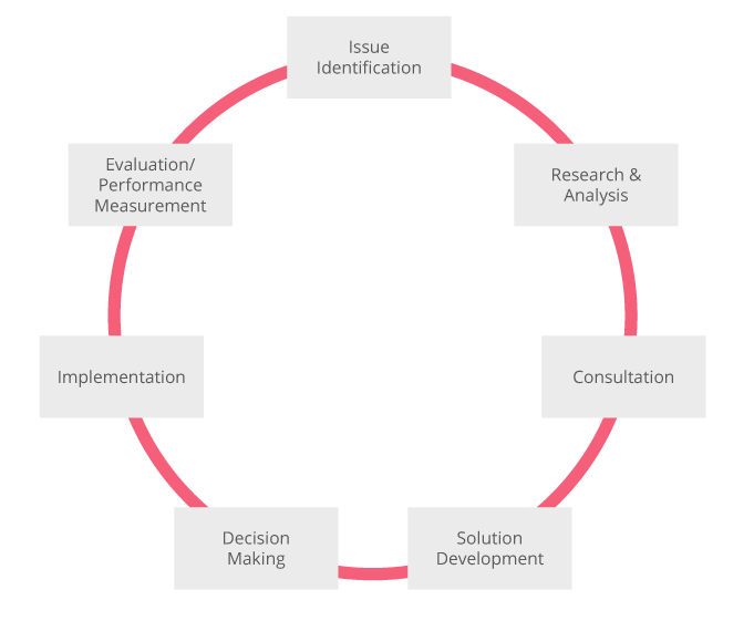 Figure 5 - Policy Development Cycle