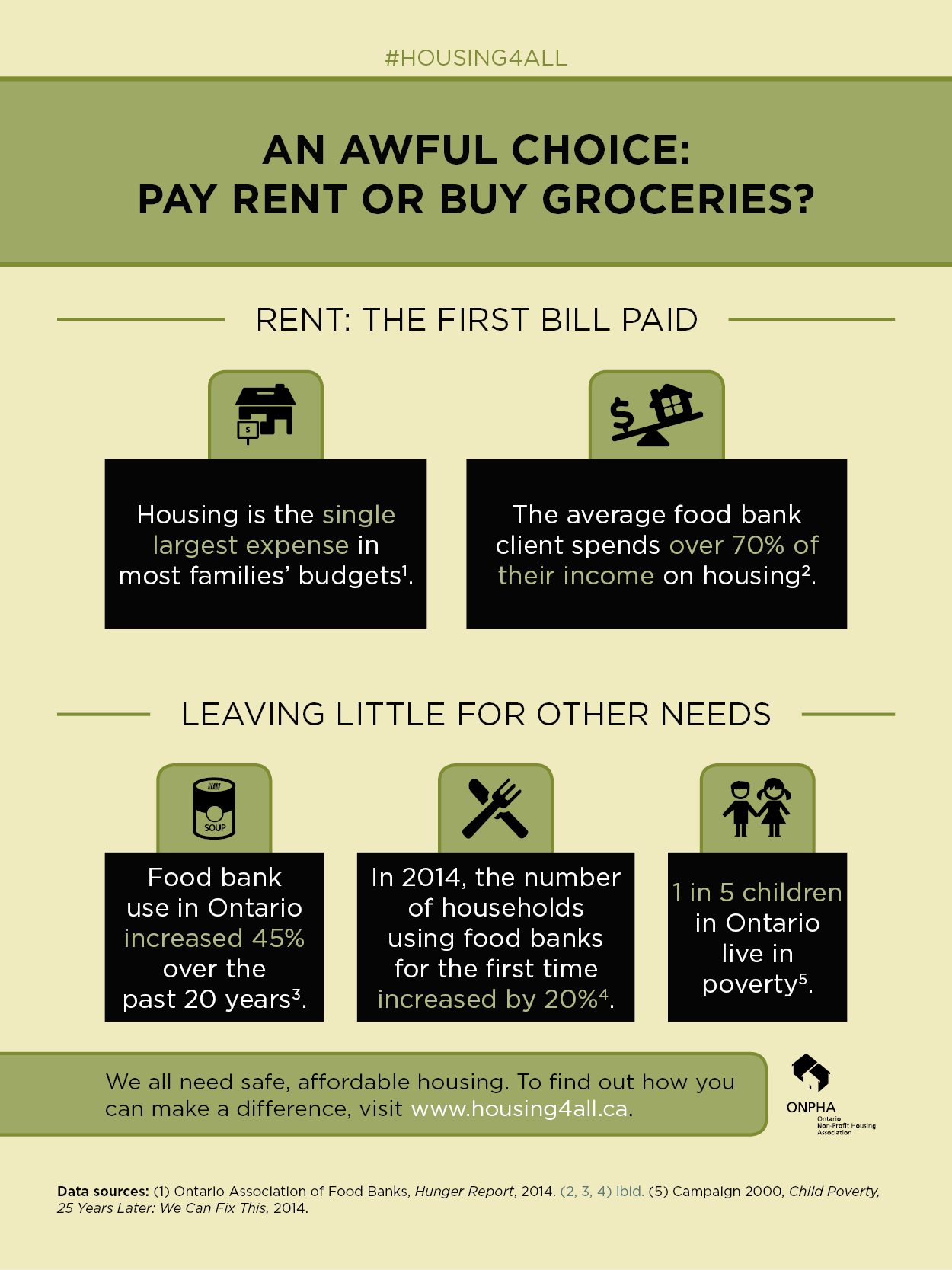 Infographic by ONPHA - An Awful Choice: Paying Rent or Buying Groceries