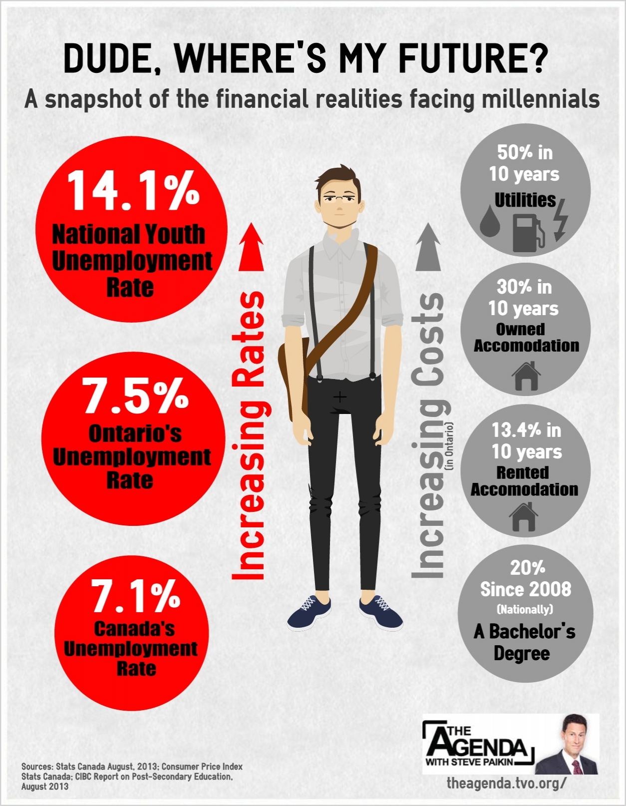 A snapshot of the financial realities facing millennials