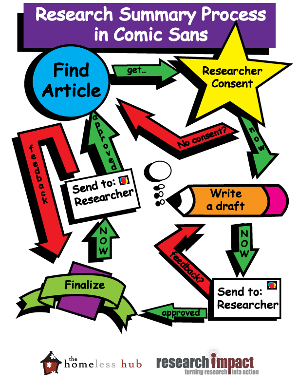 Research Summary Process