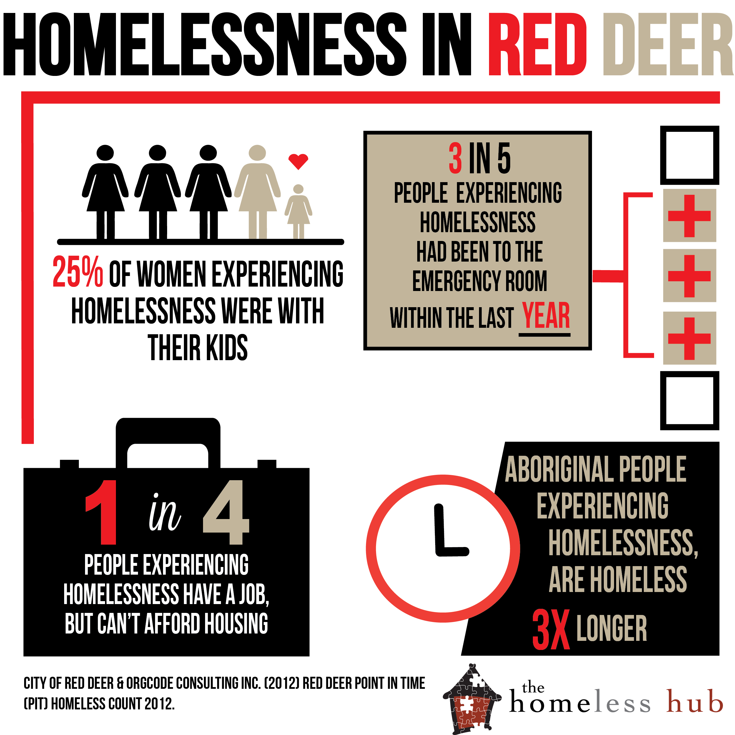 Homelessness in Red Deer