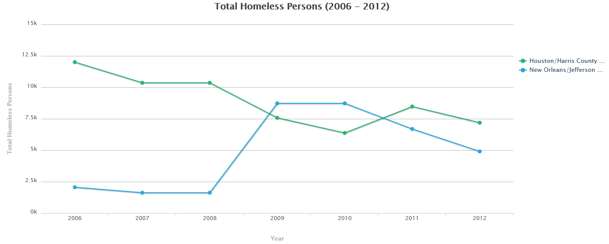 Total homeless persons 2006-2012