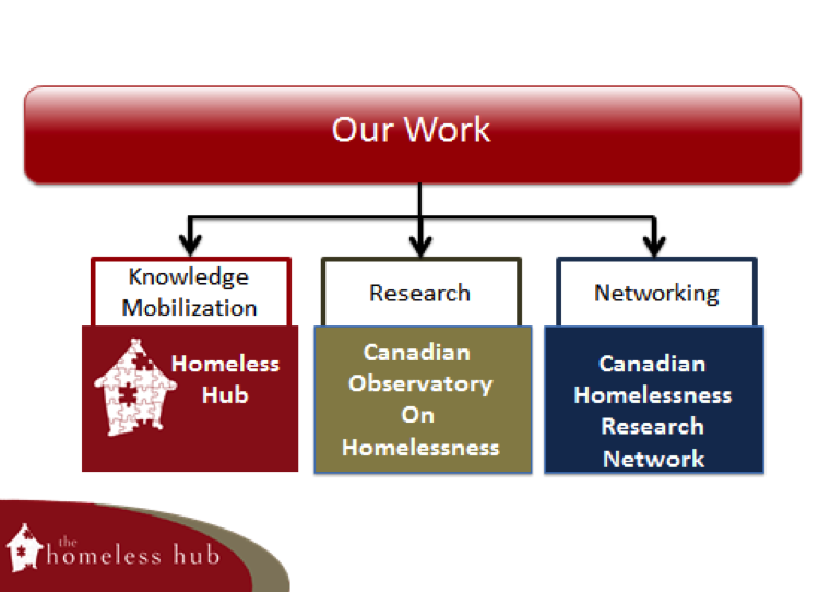 Our work, Knowledge Mobilization, Homeless hub, Research, Canadian Observatory On Homelessness, Networking, Canadian Homelessness Research Network