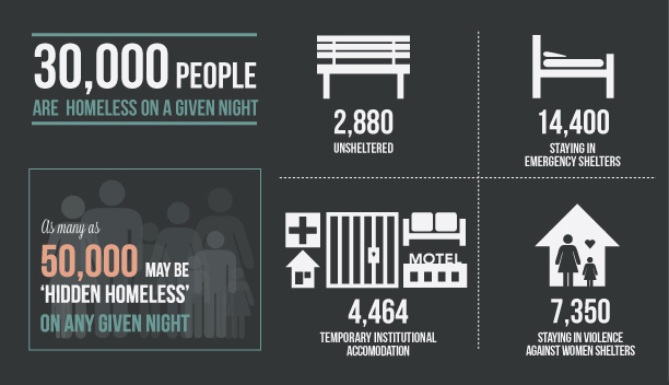 30000 people are homeless on any given night