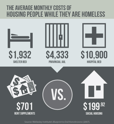 The average montly cost of housing people while they are homeless