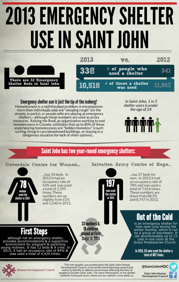 2013 Saint John Shelter Use Infographic