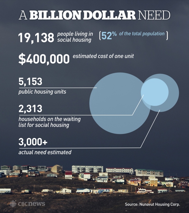 There is a billion dollar need for housing in Nunavut