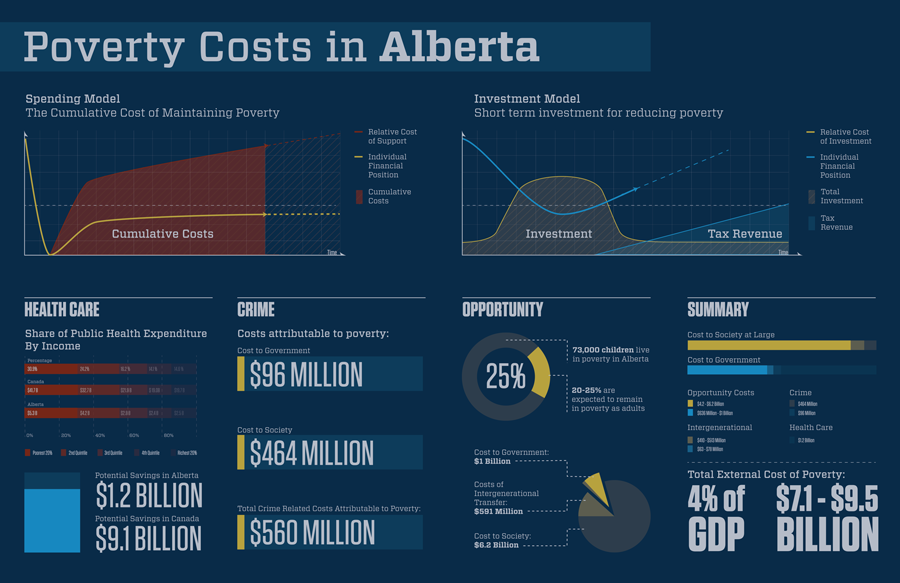 Poverty Costs in Alberta