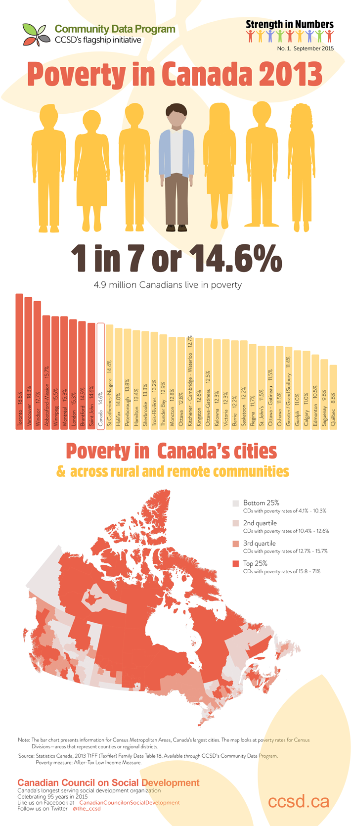 Poverty in Canada infographic