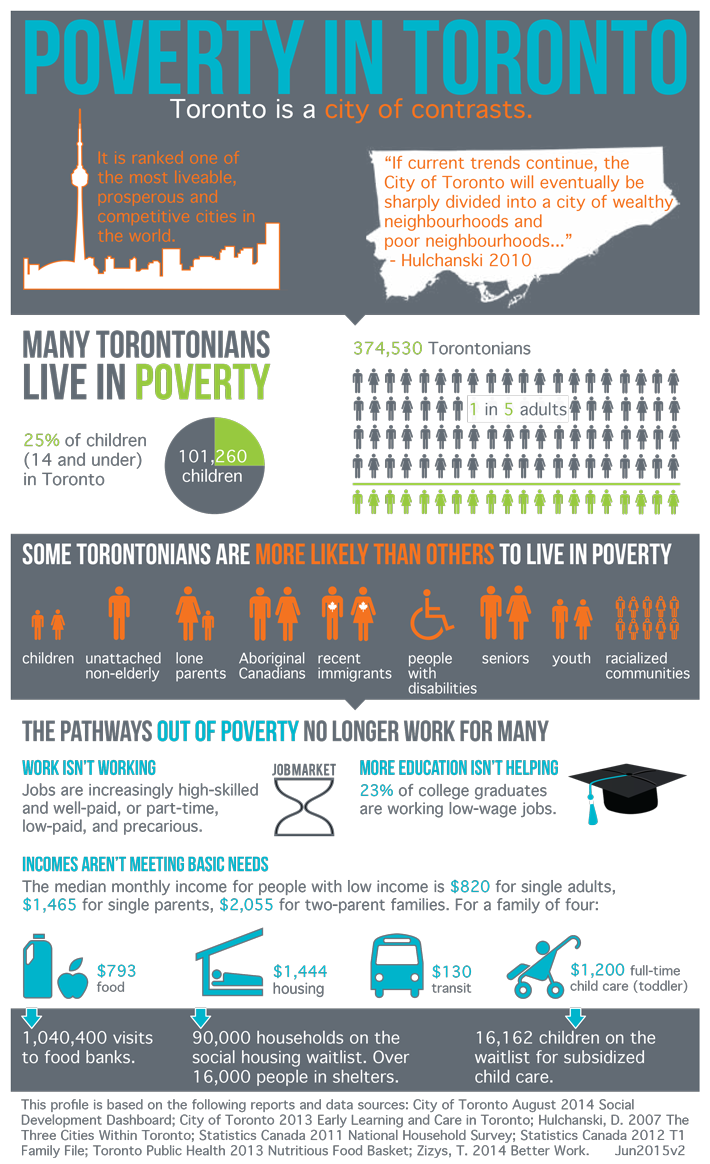 Poverty in Toronto infographic
