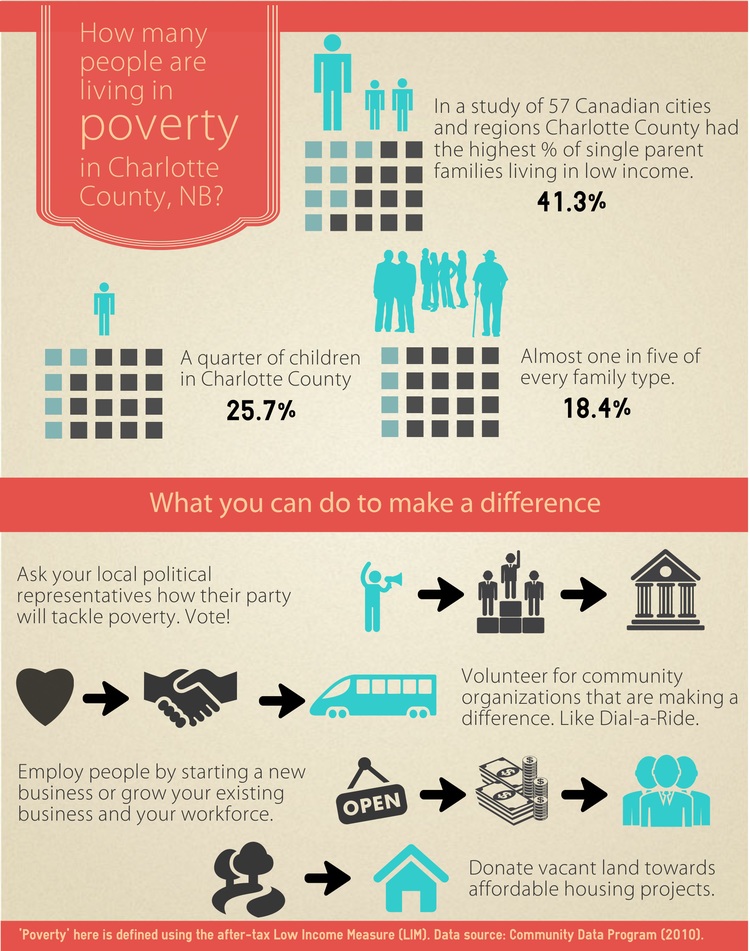 Poverty in Charlotte County Infographic