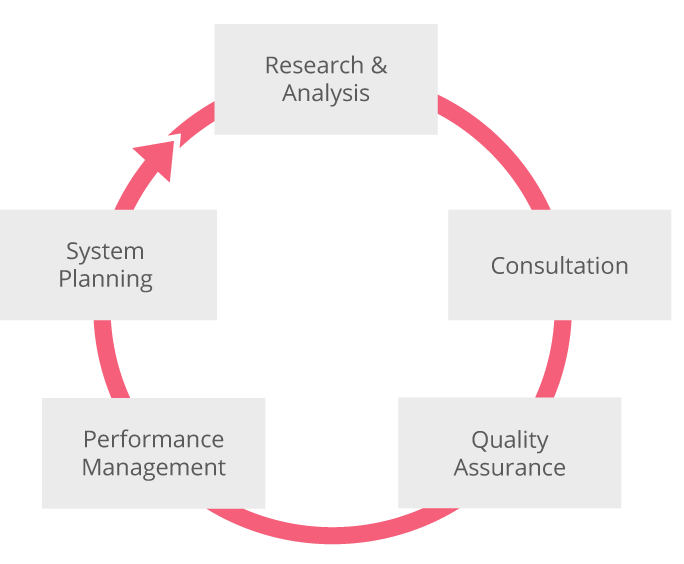 Plan Review Cycle