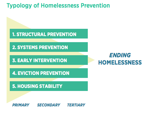 typology of homelessness prevention