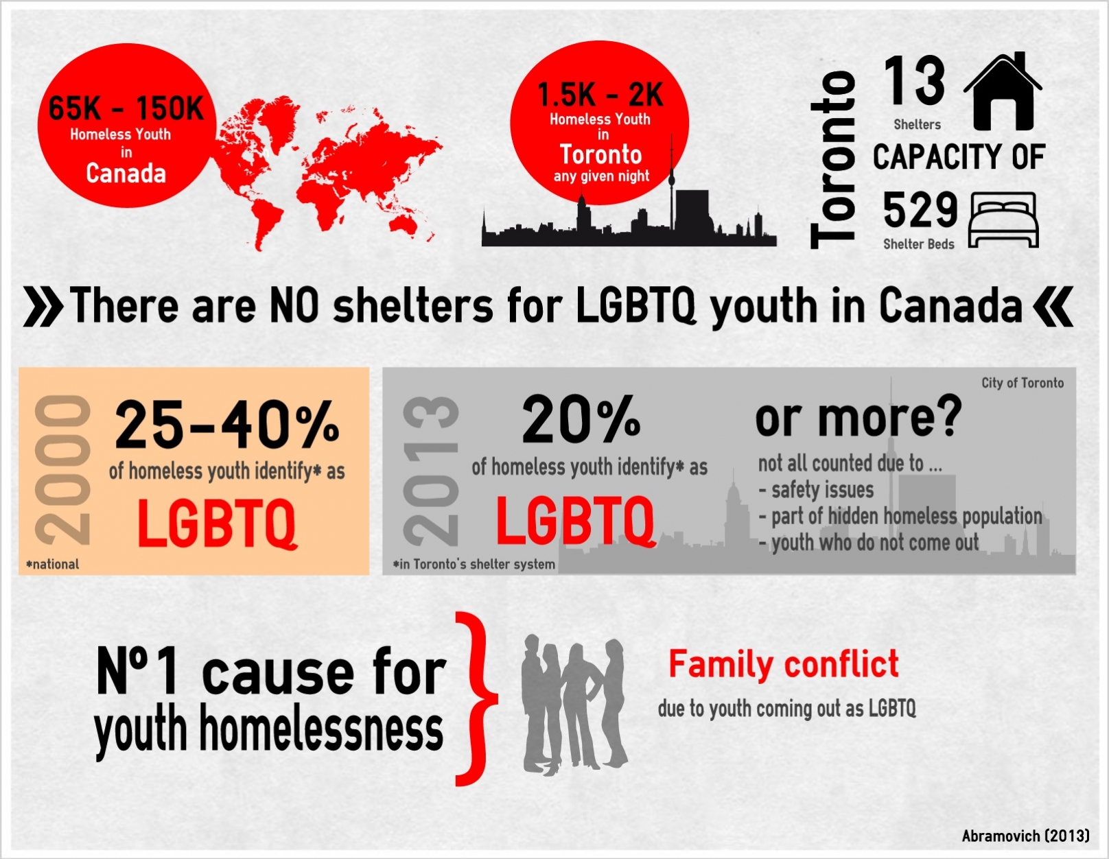 There is No shelters for LGBTQ youth in Canada