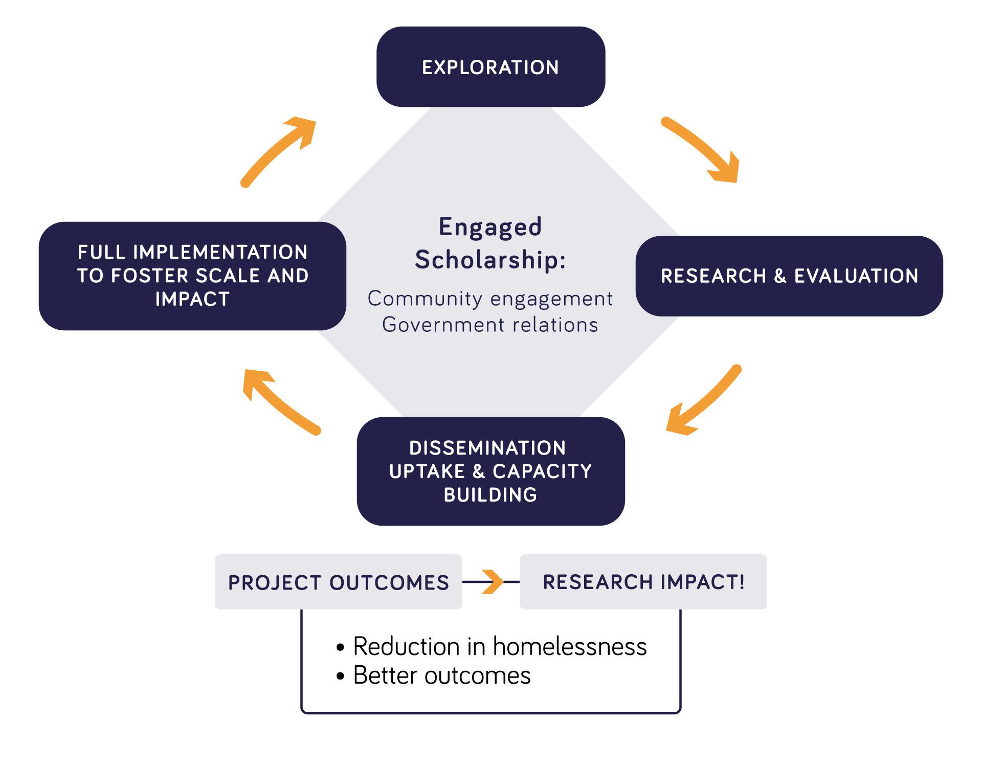 COH's Research to Impact Cycle