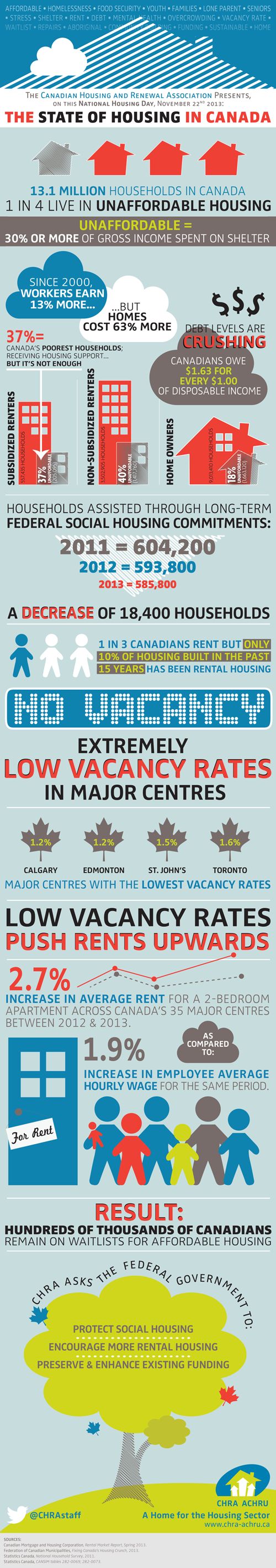 housing bubble infographic