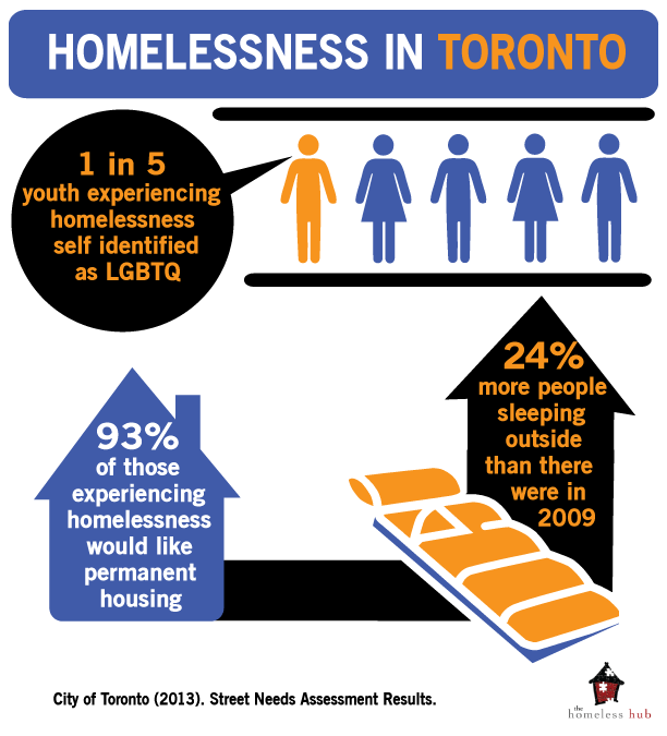 Homelessness in Toronto