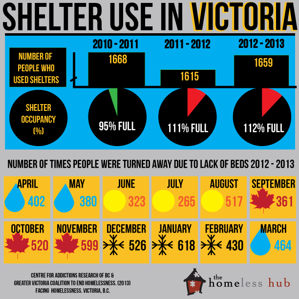Shelter use in victoria
