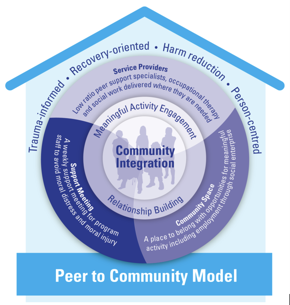 Components of the Peer to Community Model