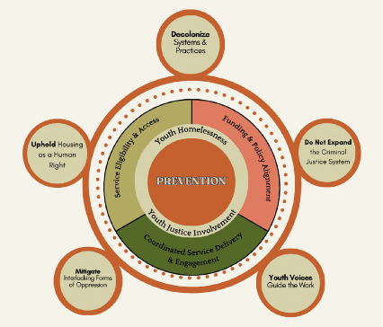 A circular diagram titled “Prevention” is at the center, surrounded by three inner sectors labeled: Service Eligibility & Access, Funding & Policy Alignment, and Coordinated Service Delivery & Engagement. These three sectors sit between two outer rings labeled Youth Homelessness and Youth Justice Involvement. Around the diagram are five surrounding bubbles with key messages: “Decolonize Systems & Practices” (top), “Do Not Expand the Criminal Justice System” (right), “Youth Voices Guide the Work” (bottom right), “Mitigate Interlocking Forms of Oppression” (bottom left), “Uphold Housing as a Human Right” (left).